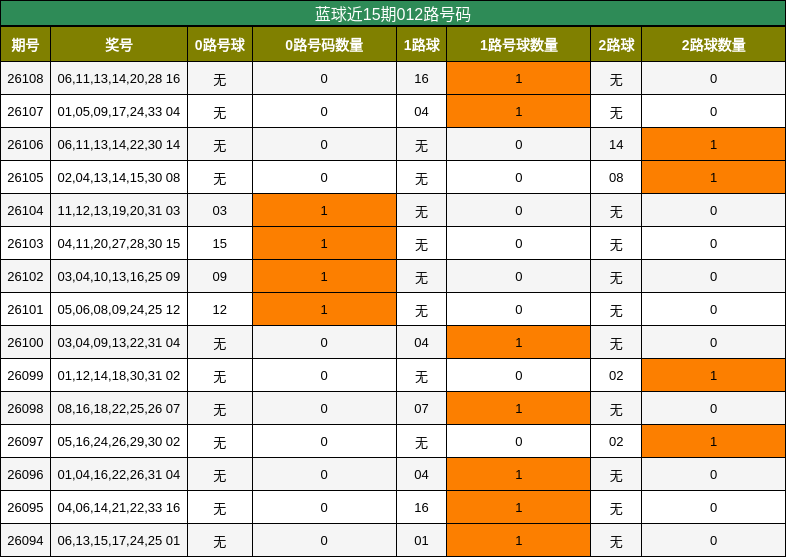 012路号码分析