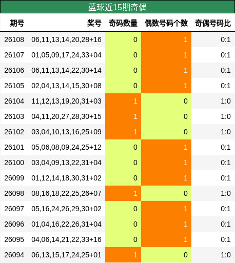 奇偶分析