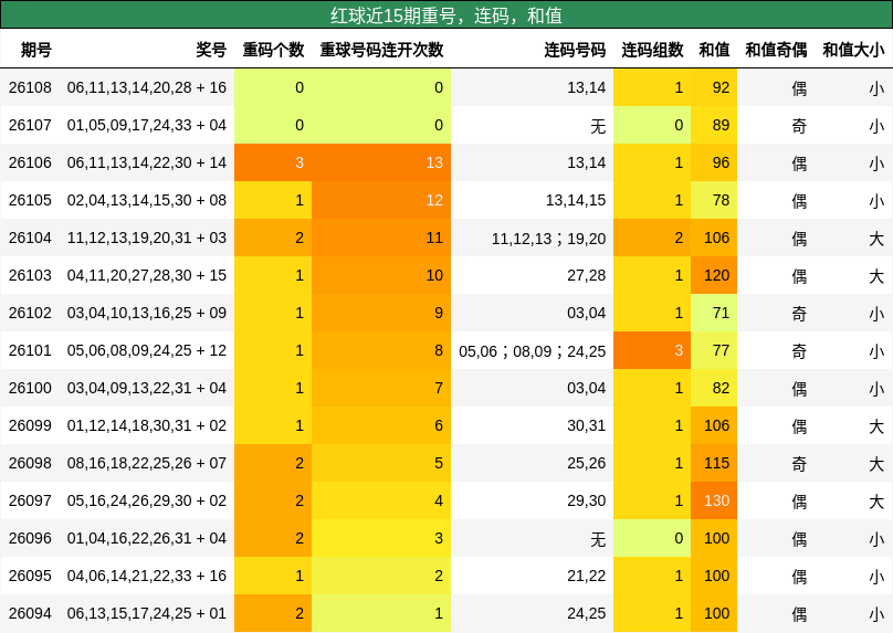 重号分析,连码分析,和值分析