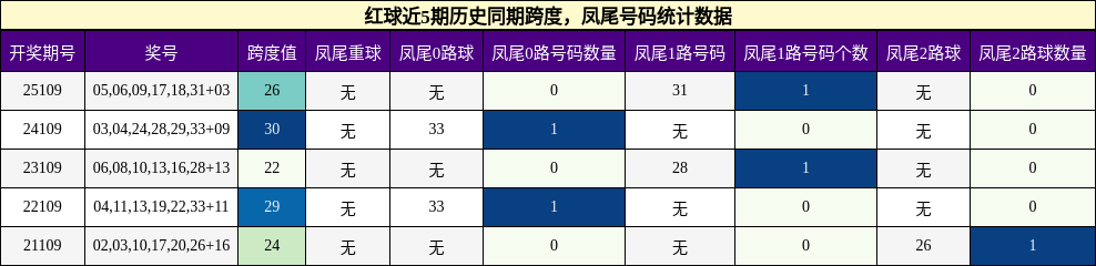 红球近5期历史同期跨度,凤尾号码统计数据