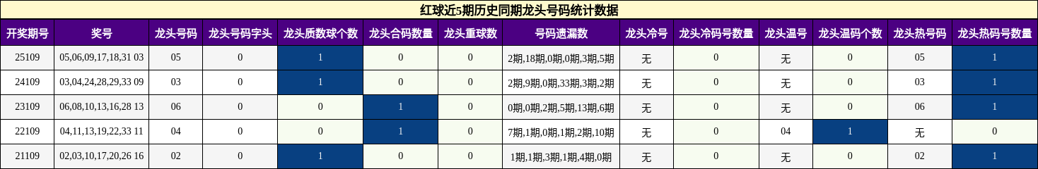 红球近5期历史同期龙头号码统计数据