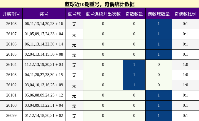 蓝球近10期重号,奇偶统计数据
