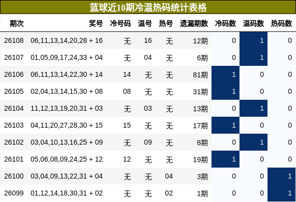 蓝球近10期冷温热码统计表格