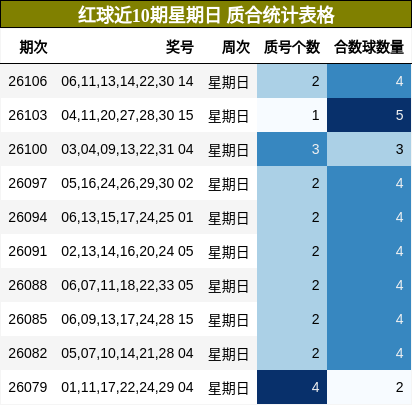 红球近10期星期日 质合统计表格