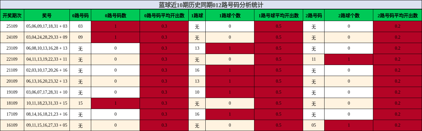 蓝球近10期历史同期012路号码分析统计