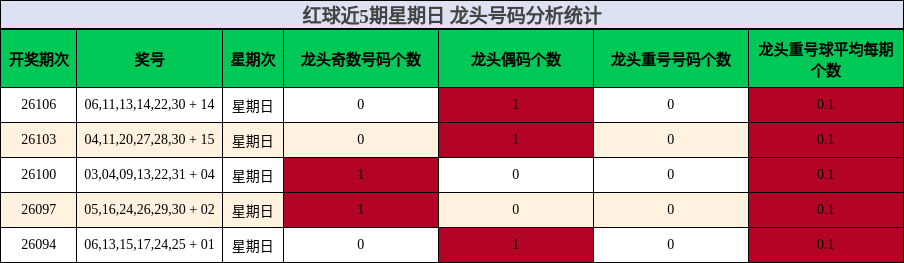 红球近5期星期日 龙头号码分析统计