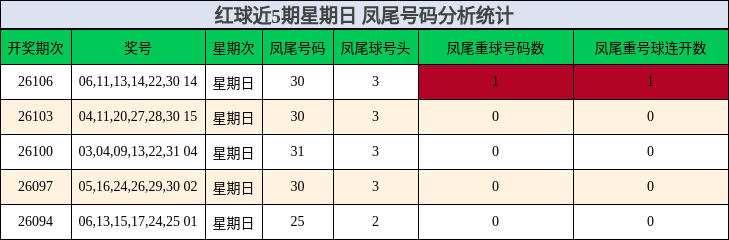 红球近5期星期日 凤尾号码分析统计