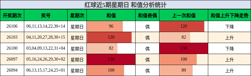 红球近5期星期日 和值分析统计