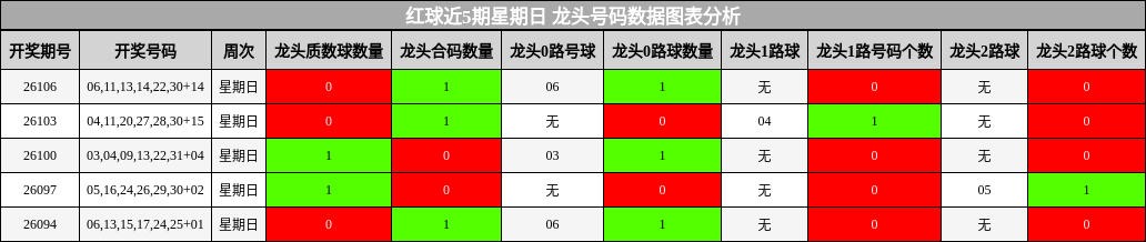 红球近5期星期日 龙头号码数据图表分析