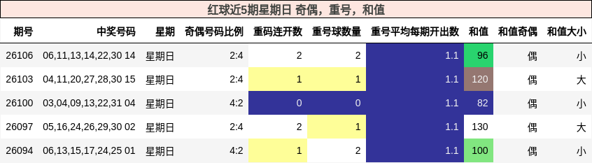 红球近5期星期日 奇偶,重号,和值