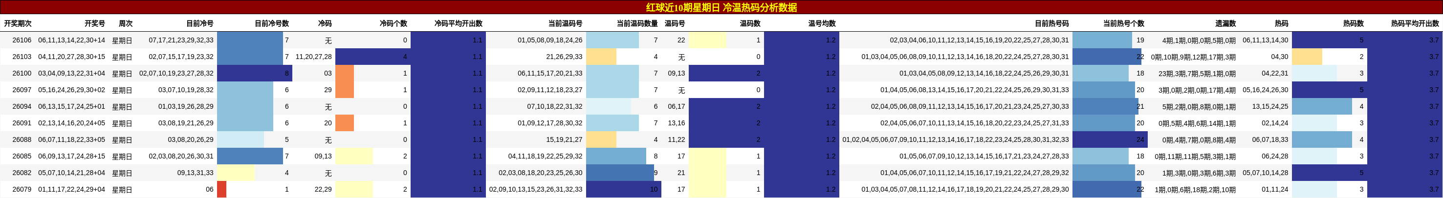 冷温热码分析