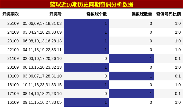 奇偶分析