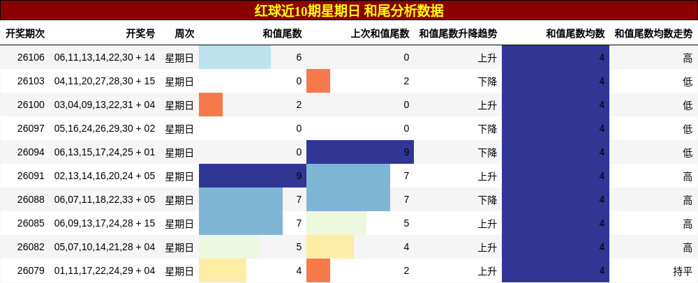 和尾分析
