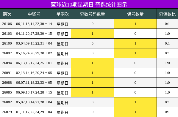 蓝球近10期星期日 奇偶统计图示