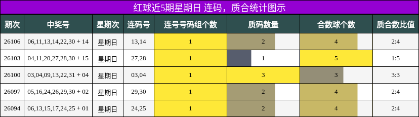 红球近5期星期日 连码,质合统计图示