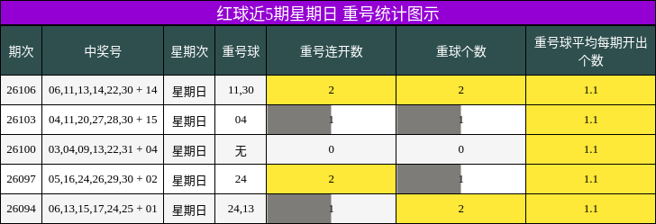 红球近5期星期日 重号统计图示