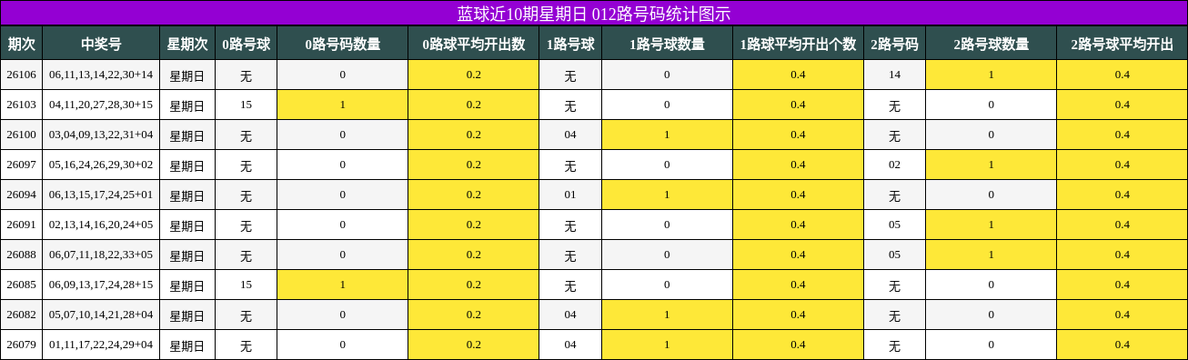 蓝球近10期星期日 012路号码统计图示