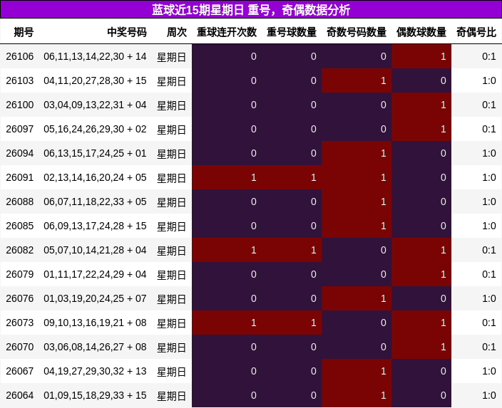 蓝球近15期星期日 重号,奇偶数据分析