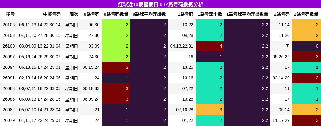 红球近10期星期日 012路号码数据分析
