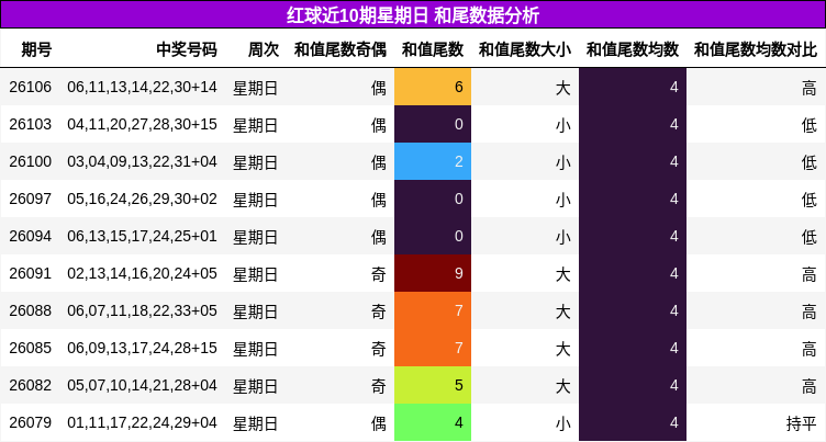 红球近10期星期日 和尾数据分析
