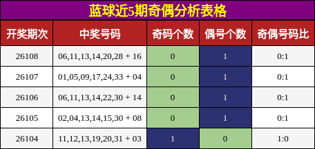 蓝球近5期奇偶分析表格
