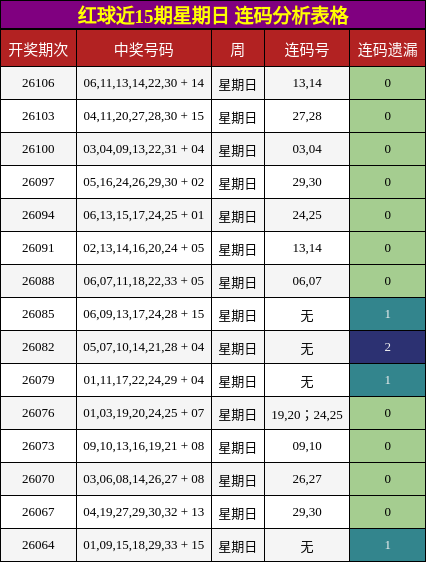 红球近15期星期日 连码分析表格