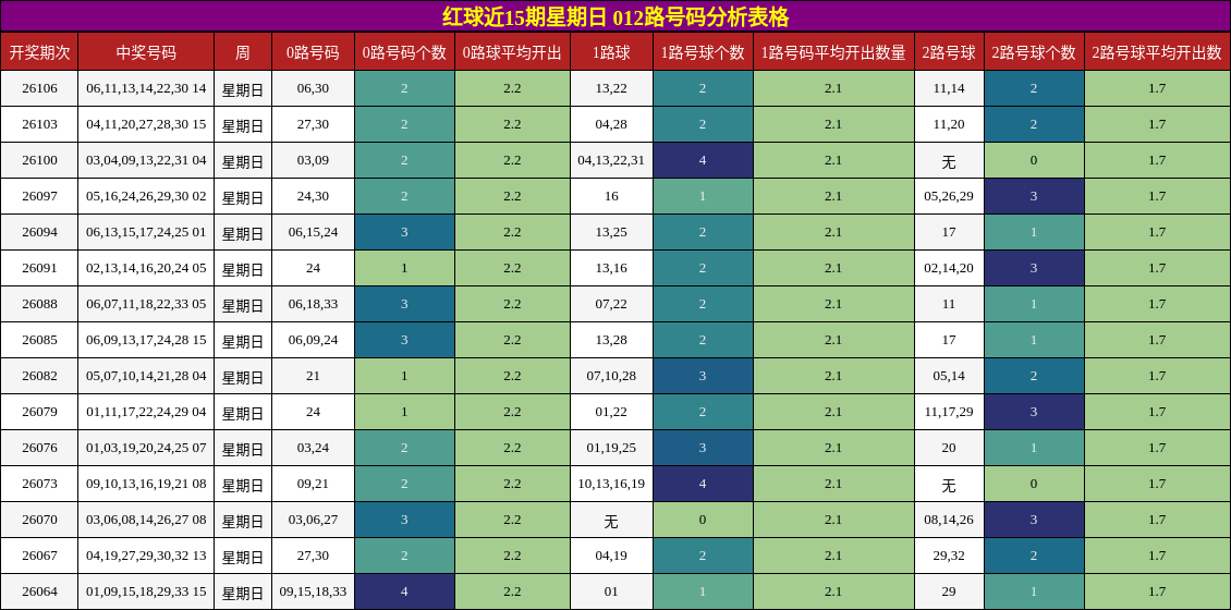 红球近15期星期日 012路号码分析表格