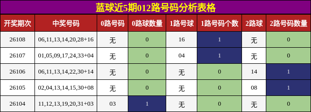 蓝球近5期012路号码分析表格