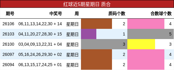 红球近5期星期日 质合