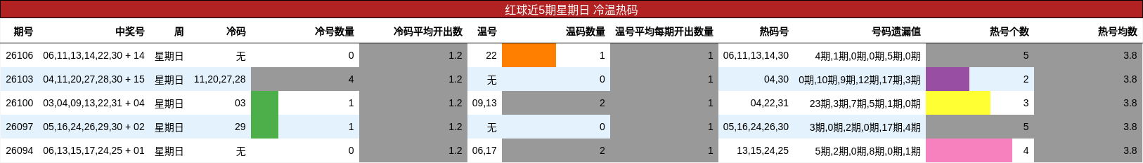 红球近5期星期日 冷温热码