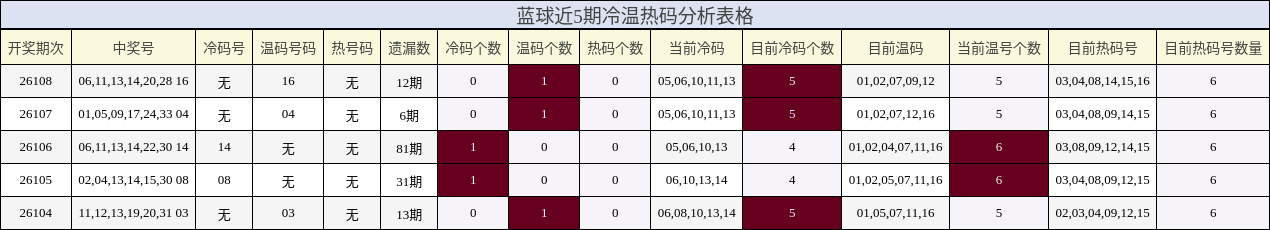 蓝球近5期冷温热码分析表格