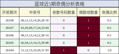 蓝球近5期奇偶分析表格