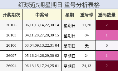 红球近5期星期日 重号分析表格