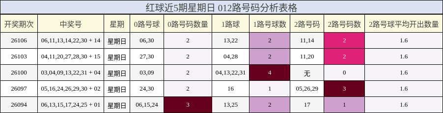 红球近5期星期日 012路号码分析表格