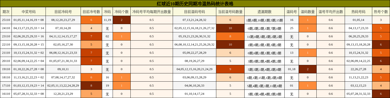 冷温热码分析