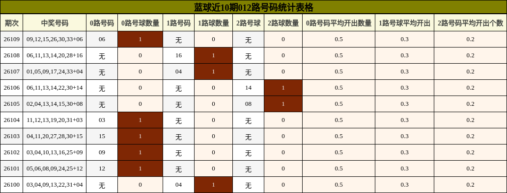 012路号码分析