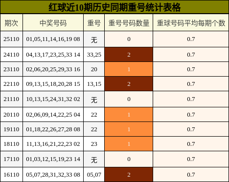 重号分析