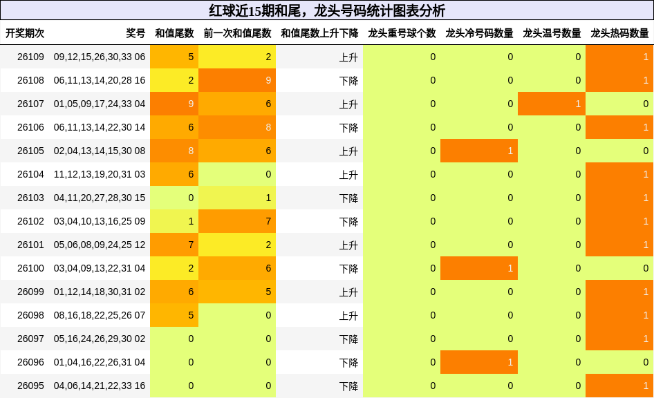 红球近15期和尾,龙头号码统计图表分析