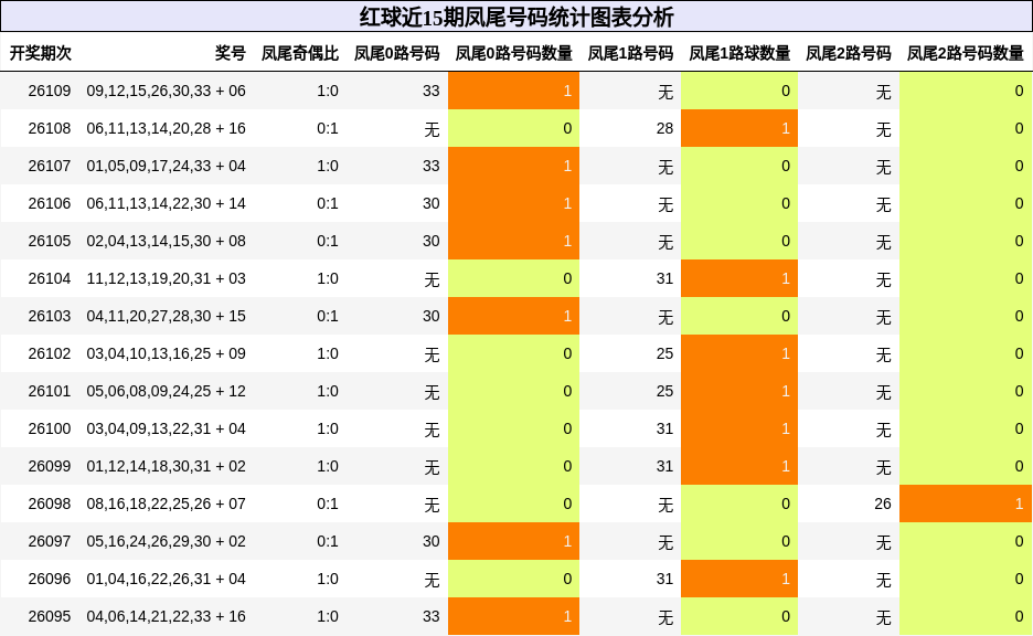 红球近15期凤尾号码统计图表分析