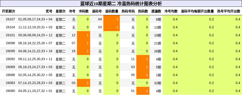 蓝球近10期星期二 冷温热码统计图表分析