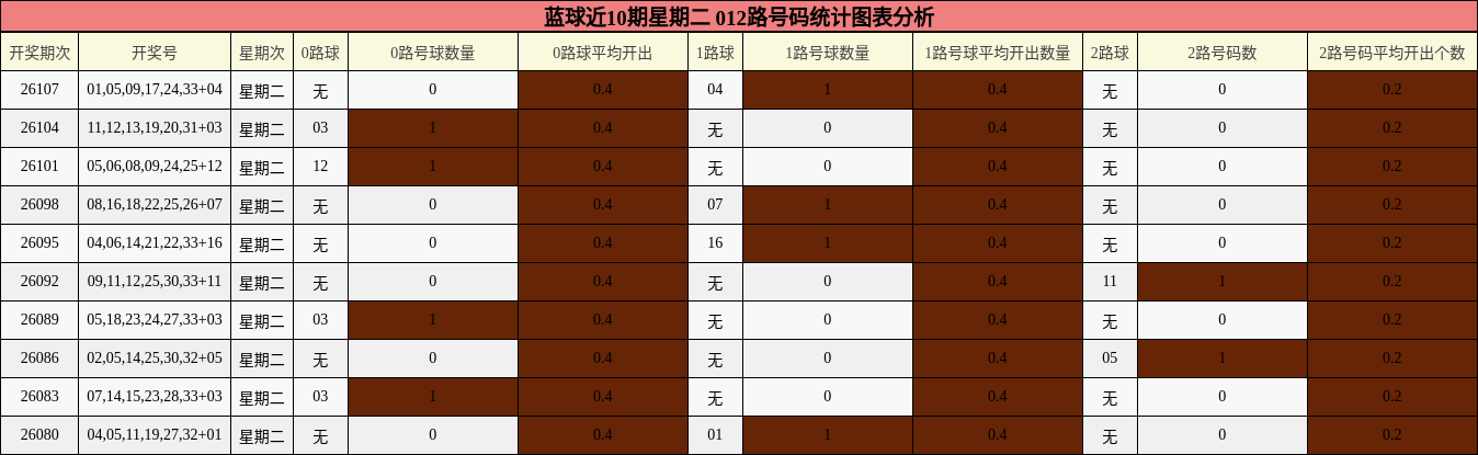 蓝球近10期星期二 012路号码统计图表分析