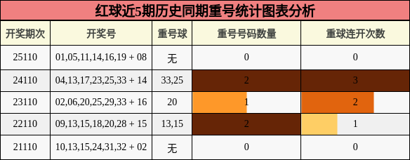 红球近5期历史同期重号统计图表分析