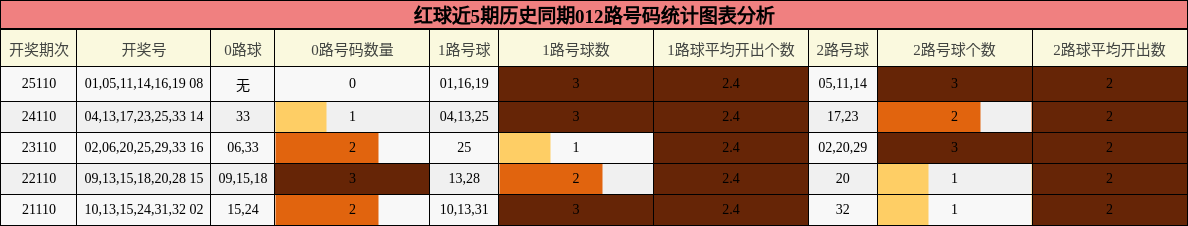 红球近5期历史同期012路号码统计图表分析