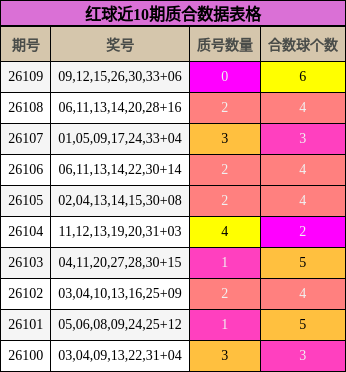红球近10期质合数据表格