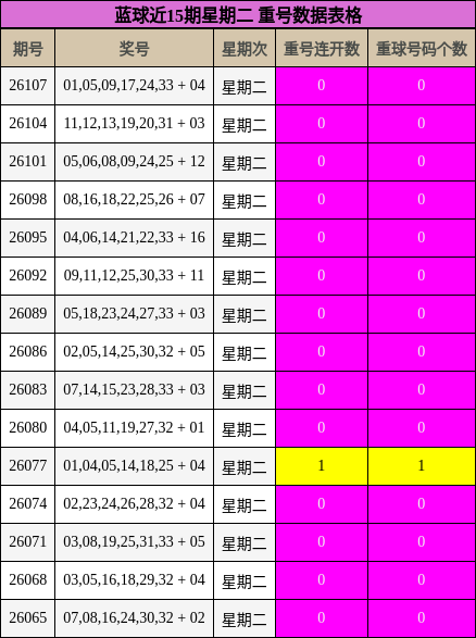 蓝球近15期星期二 重号数据表格