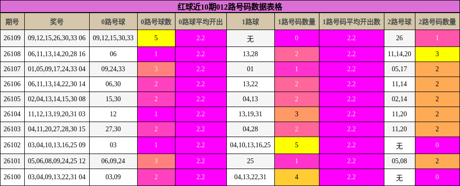 红球近10期012路号码数据表格