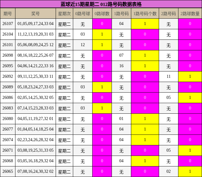 蓝球近15期星期二 012路号码数据表格