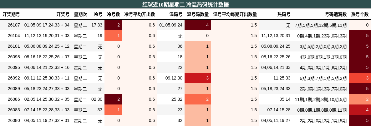 红球近10期星期二 冷温热码统计数据