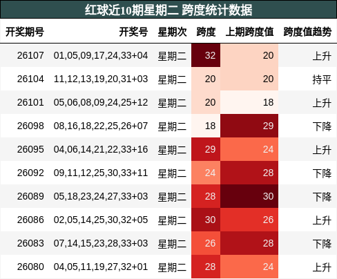 红球近10期星期二 跨度统计数据