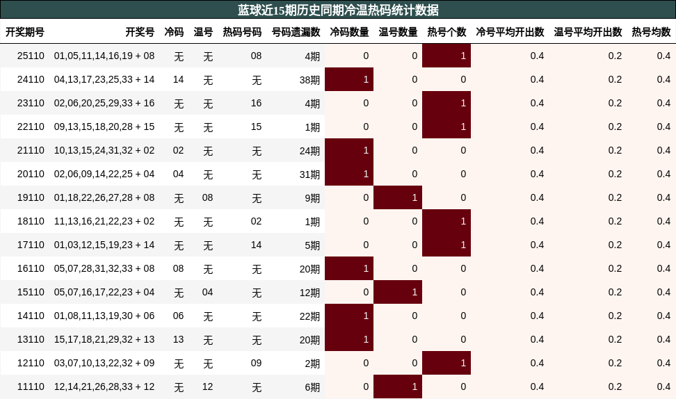 蓝球近15期历史同期冷温热码统计数据